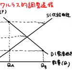 ワルラス的調整過程