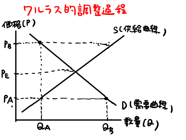 ワルラス的調整過程