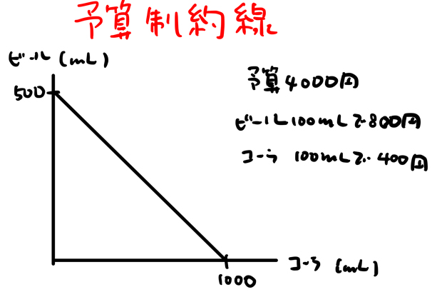 予算制約線の書き方