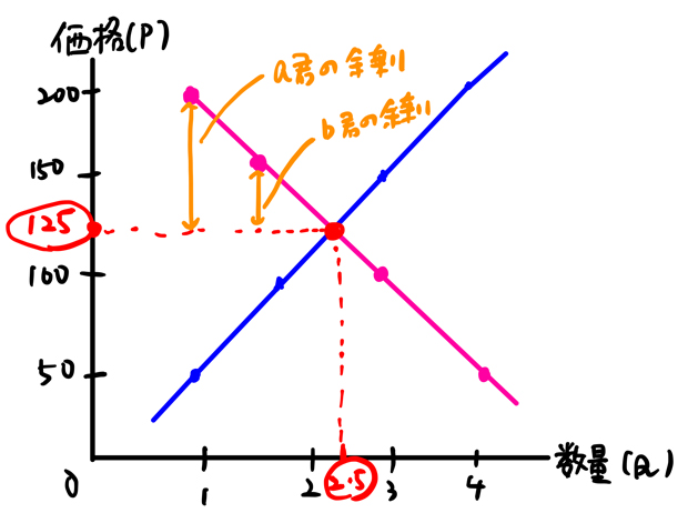 余剰分析