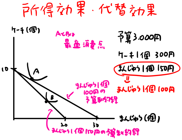 ギッフェン財とは 図 例