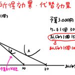 代替効果と所得効果 グラフ 例