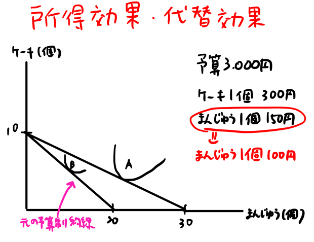 代替効果と所得効果 グラフ 例