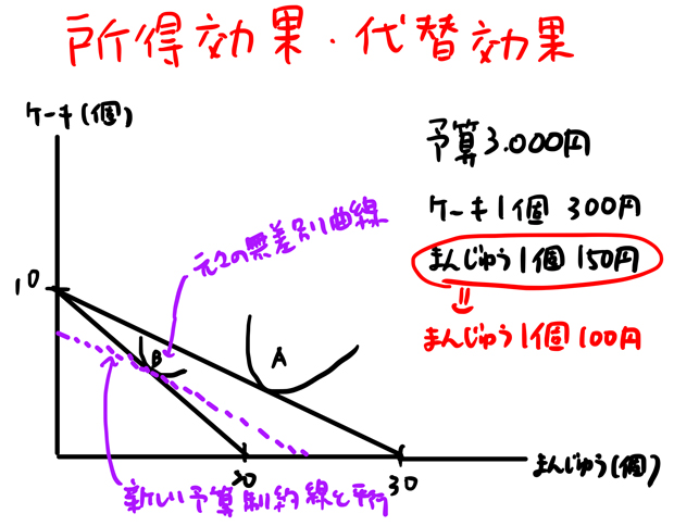 代替効果と所得効果