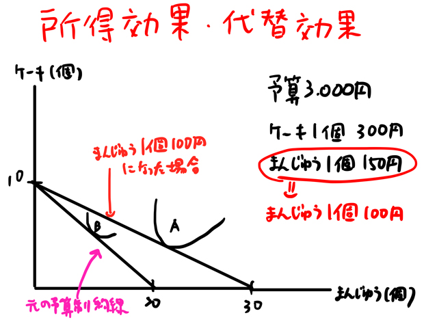 代替効果