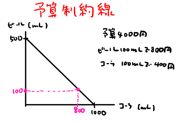 予算制約線