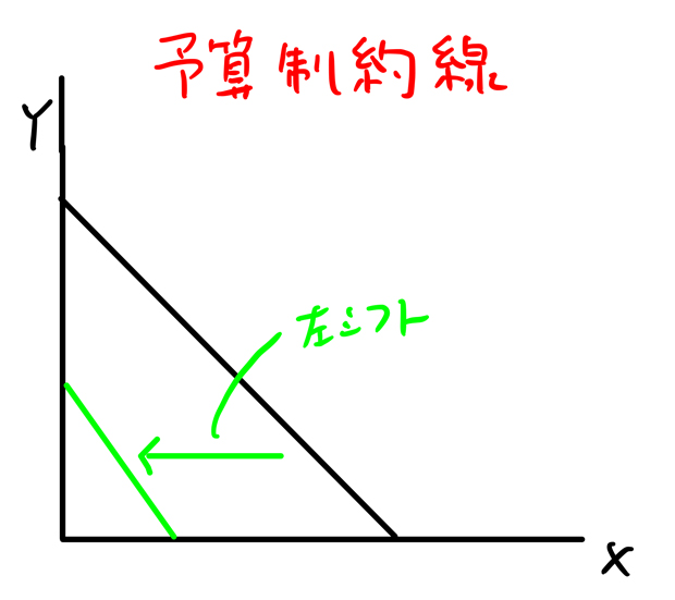 予算制約線左シフト