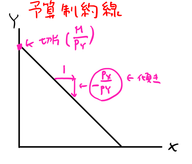 予算制約線のグラフ