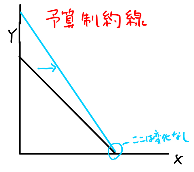 予算制約線