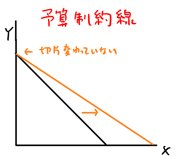 予算制約線シフト