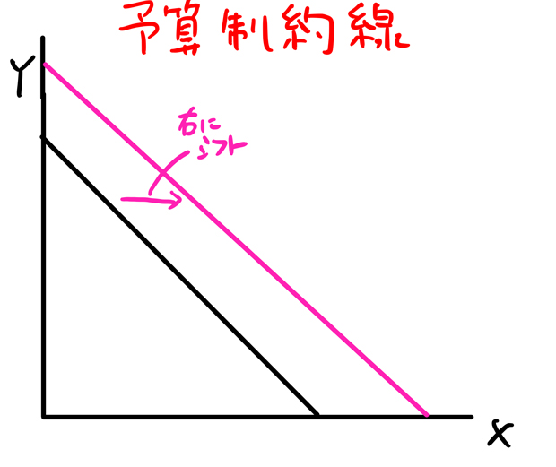 予算制約線のシフト要因