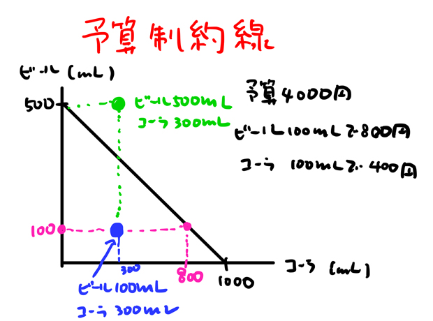 予算制約線