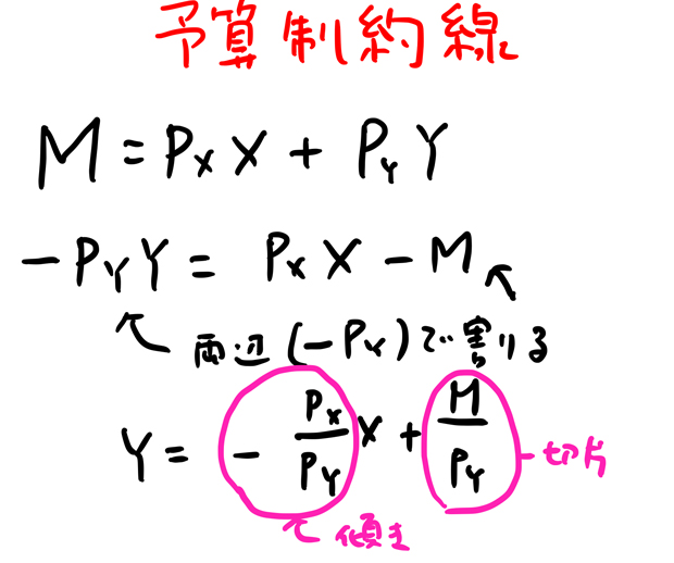 予算制約線の式を変形