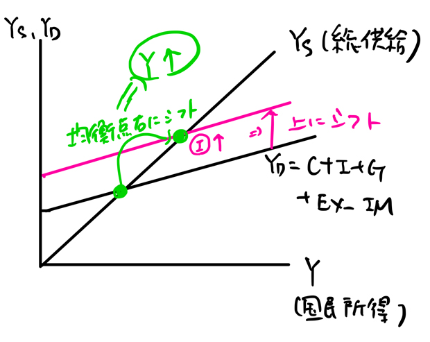 簡単に有効需要の原理解説