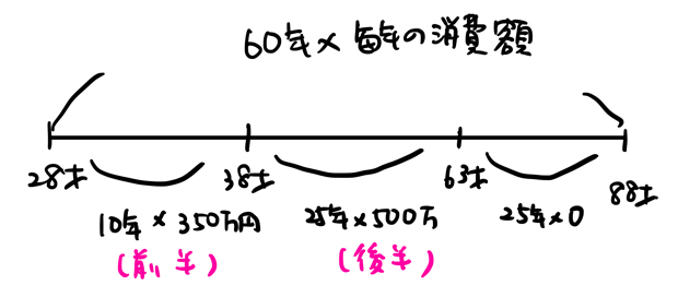 ライフサイクル仮説 計算