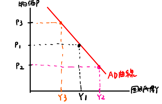 AD曲線導出