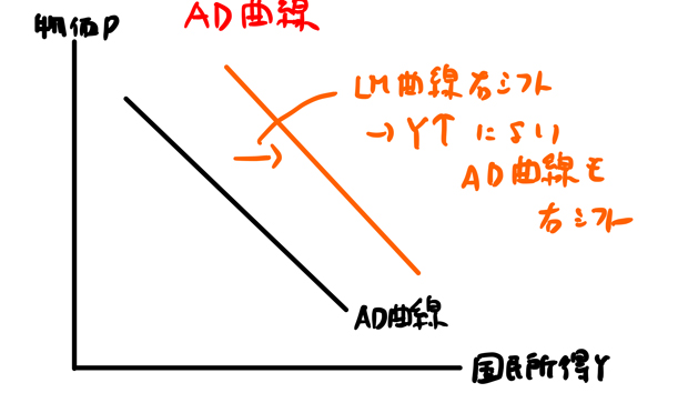 AD曲線は右シフト