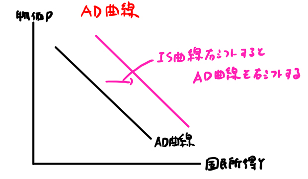 AD曲線が右シフト