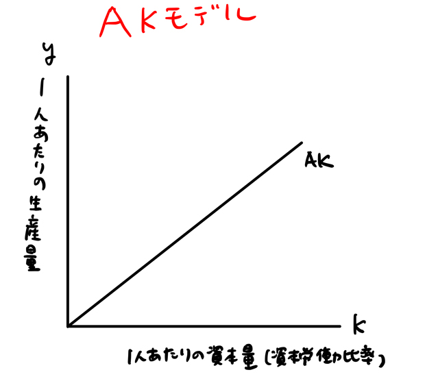 AKモデルとは