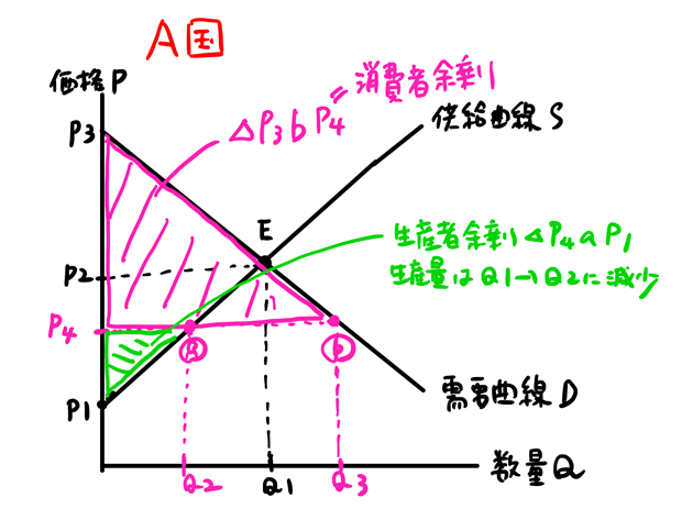 生産者余剰