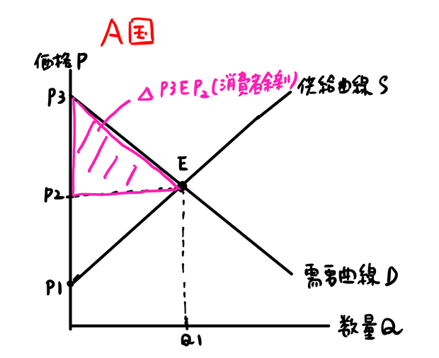 消費者余剰