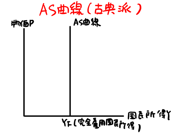 古典派の総供給曲線