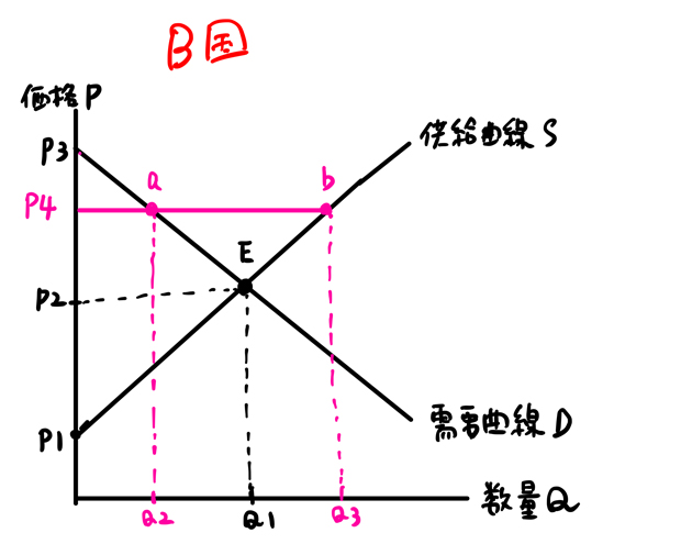 余剰分析