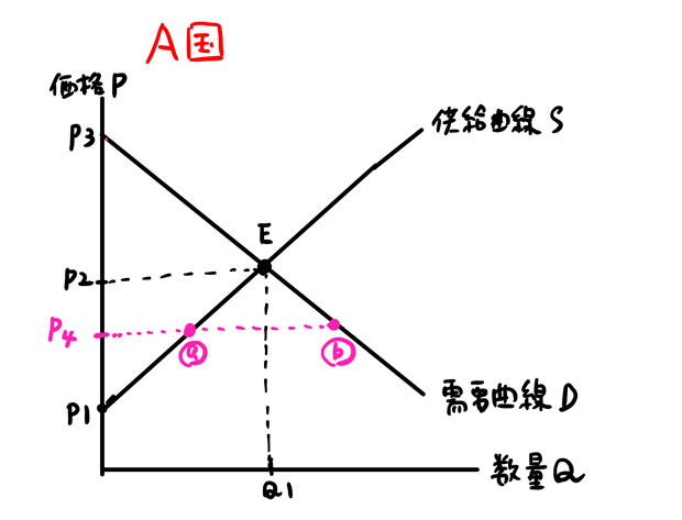 貿易開始後の余剰分析