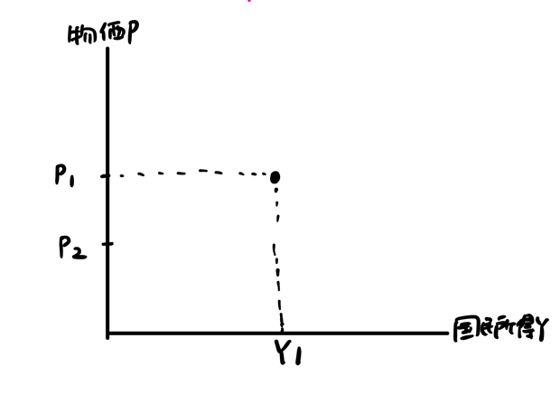 物価が下落