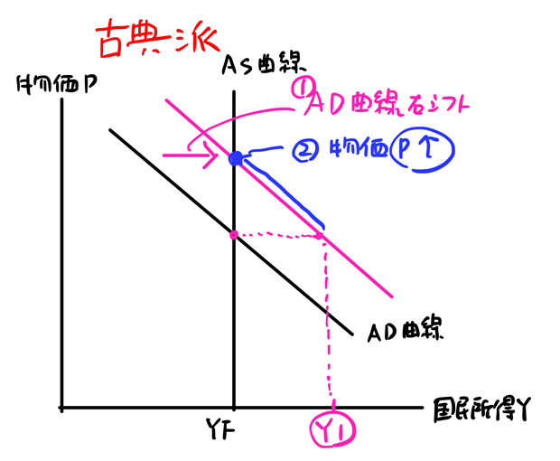 物価が上昇