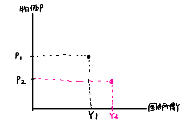 物価Pと国民所得Y
