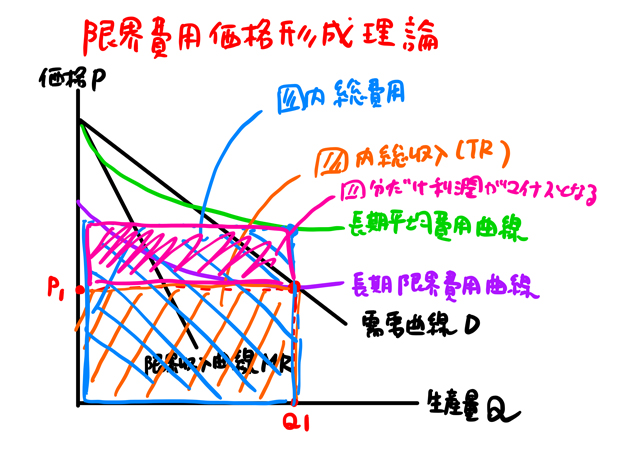 限界費用価格形成理論