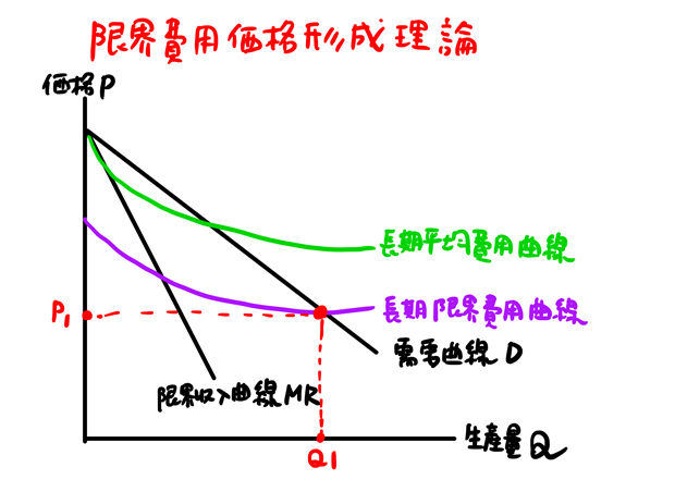 限界費用価格形成理論