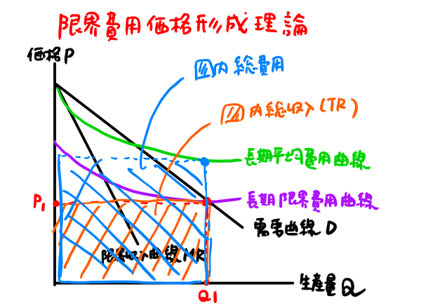 総費用