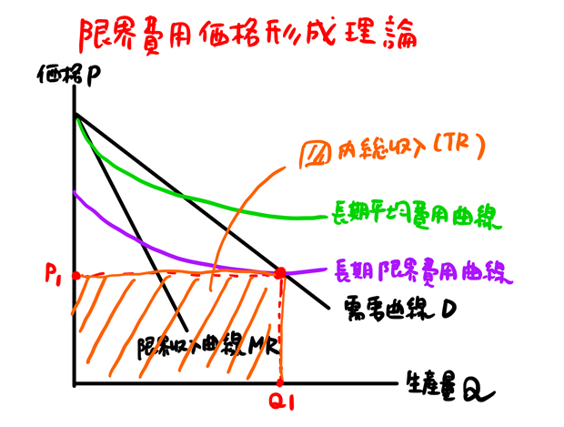 限界費用価格形成理論