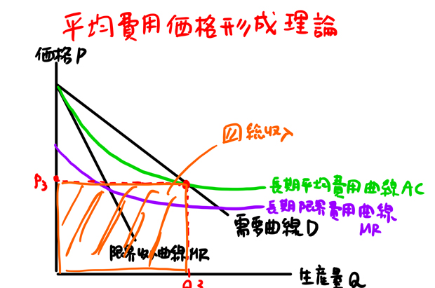 平均費用価格形成理論