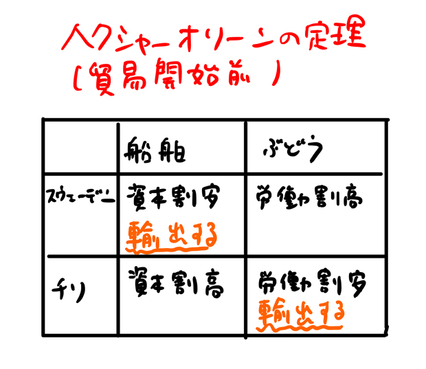 要素価格均等化定理