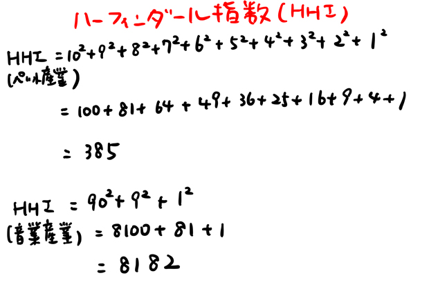 HHIの求め方