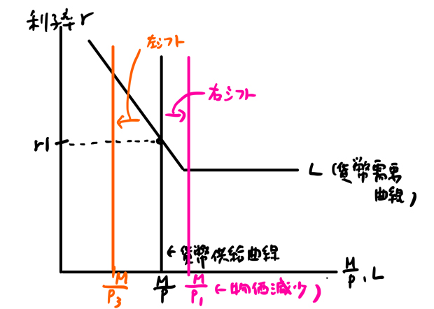 左側にシフト