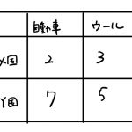 比較生産費説とは わかりやすく 例題