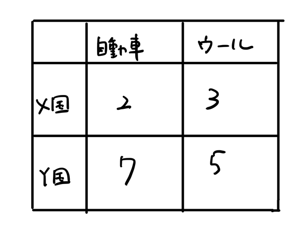 比較生産費説とは わかりやすく 例題