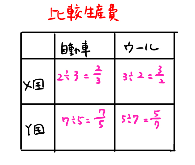 比較生産費説とは わかりやすく 例題