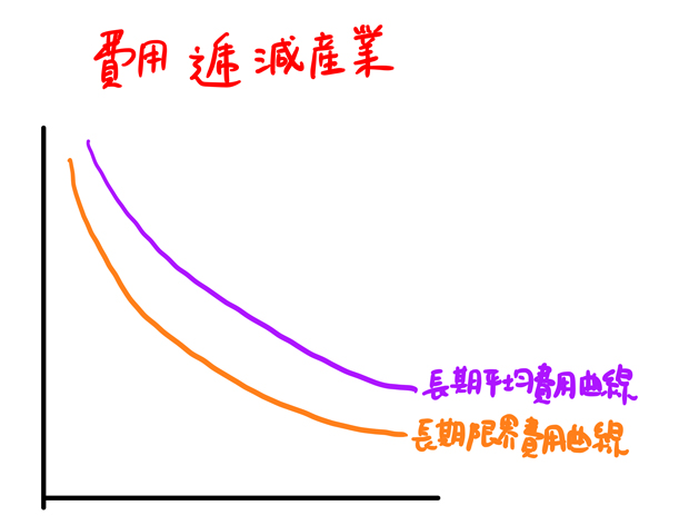 費用逓減産業とは わかりやすく