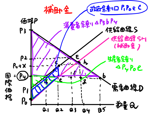 政府余剰