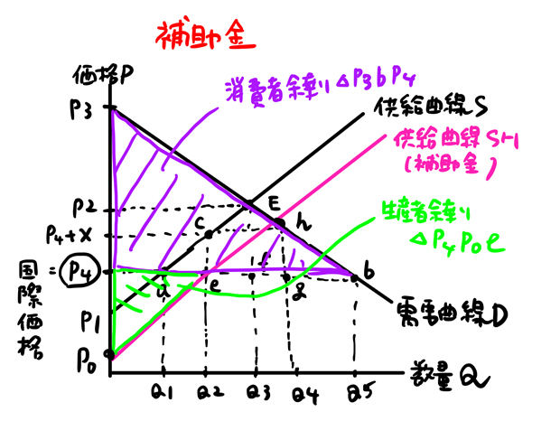 生産者余剰