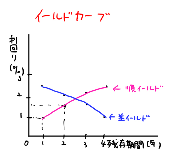 イールドカーブとは 簡単