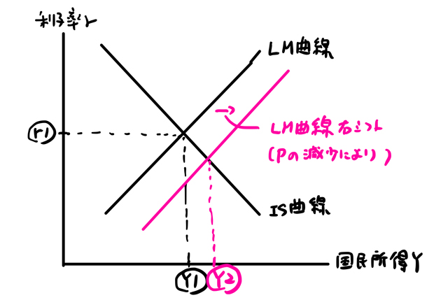 LM曲線が右シフト