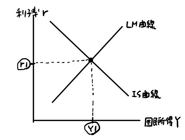 ISLM曲線