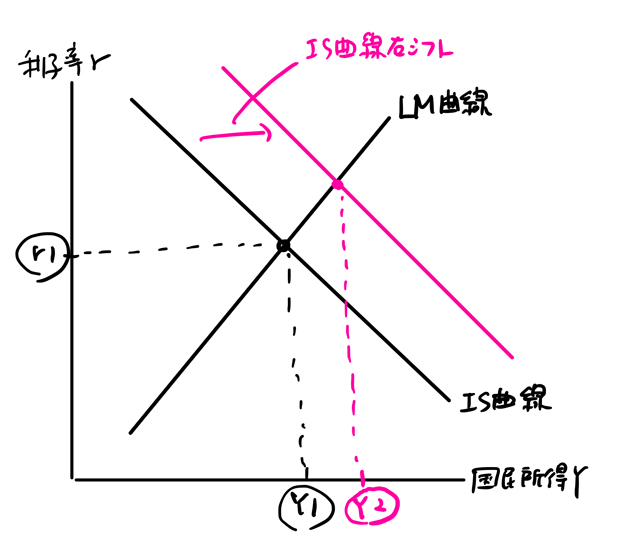 IS曲線が右シフト