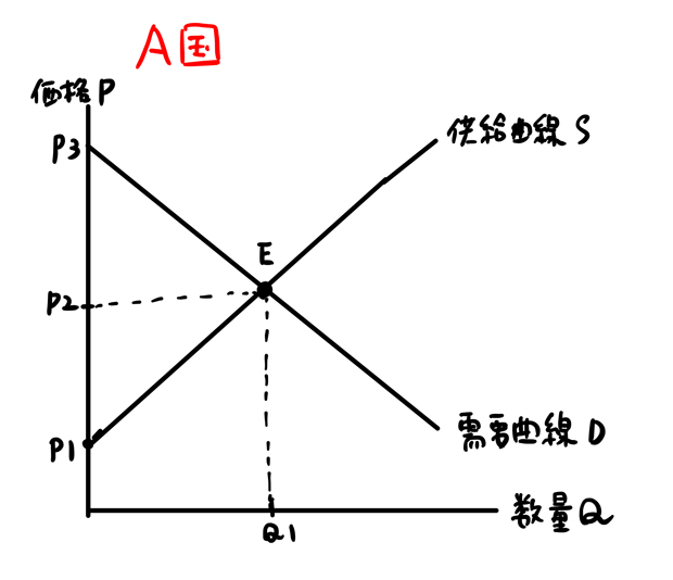 自由貿易 余剰